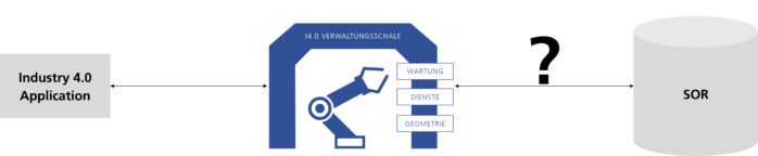 Fraunhofer IESE - Challenge of Integrating the SOR’s data with the Industry 4.0 Application