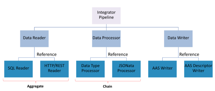 Fraunhofer IESE - Hierarchical integrator pipeline