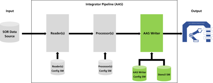 Fraunhofer IESE - Integrator pipeline for AAS