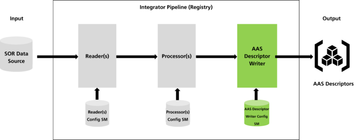 Fraunhofer IESE - Integrator pipeline for Registry