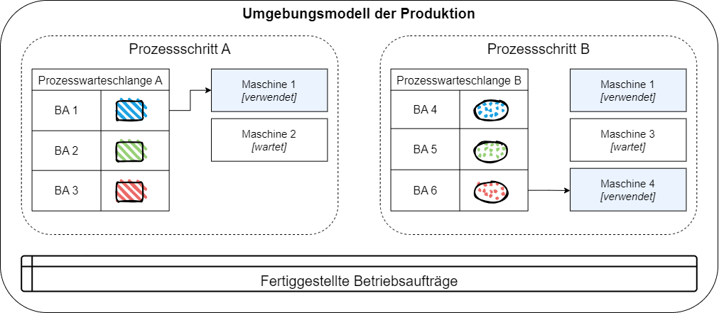 Energieoptimierte Produktion: Darstellung des Umgebungsmodells der Produktion