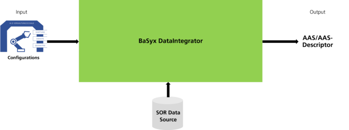 Fraunhofer IESE - Proposed solution of the AAS Integration Middleware that provides seamless data integration between various kinds of SORs and AAS Dataspace.