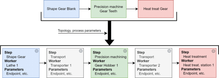 Abstract production recipe for a precision gear and the corresponding BPMN model