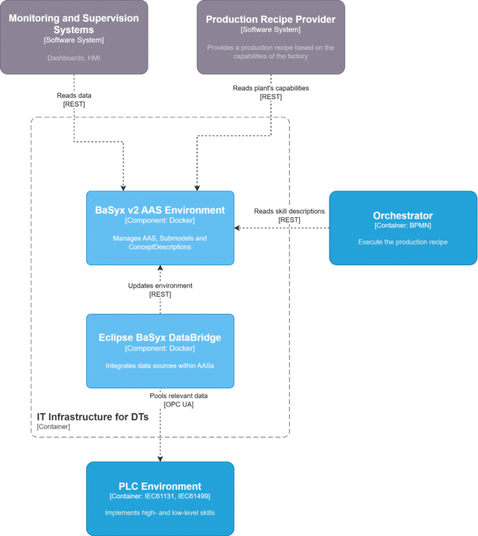 C4 container diagram of the IT nfrastructure for DTs