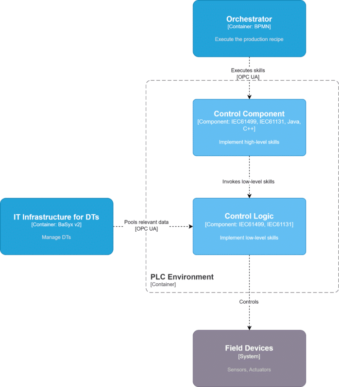 C4 container diagram of the PLC Environment