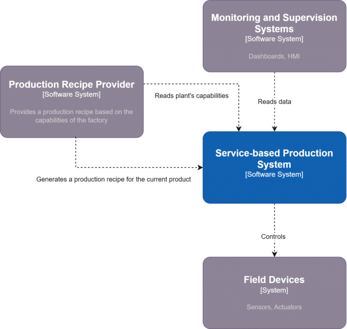 C4 context diagram of the Service-based Production System