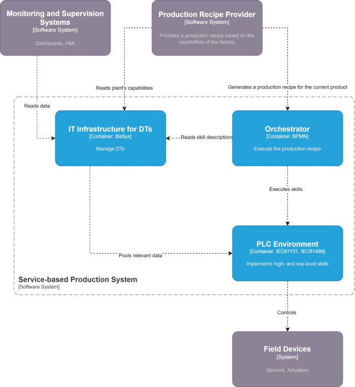 C4 system diagram of the Service-based Production System