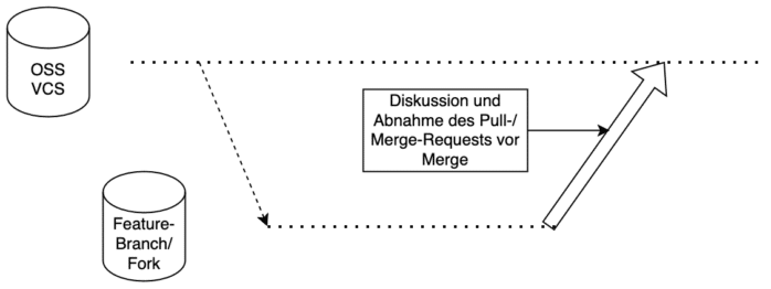 Änderungshistorie bei Open Source Veröffentlichung