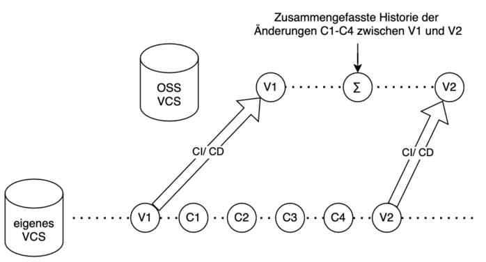 Änderungshistorie bei releasegebundener Veröffentlichung (mit Open Source für öffentliche Verwaltung)