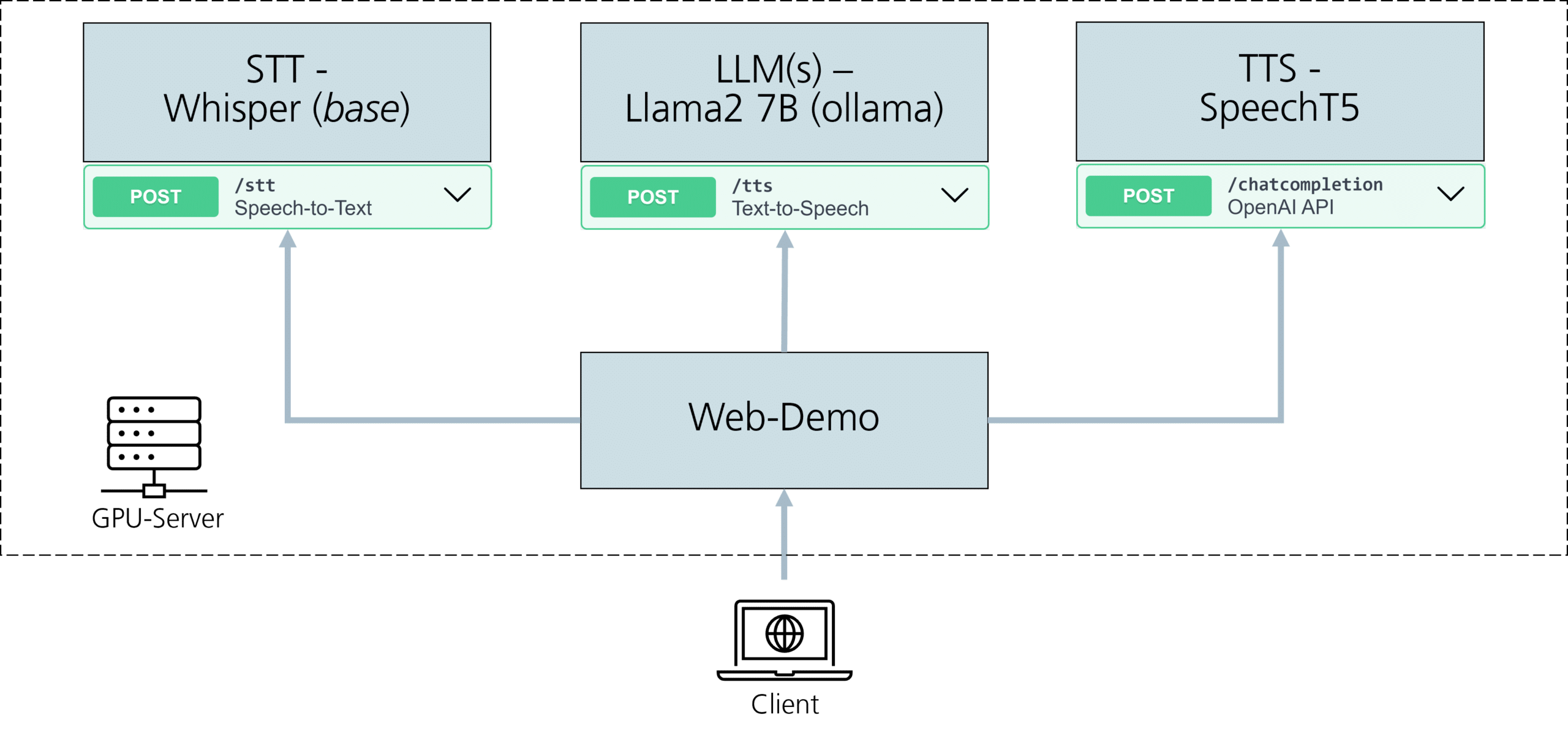 Chatverlauf der Spracherkennung und Verarbeitung durch den LLM Voice Bot. Quelle: Eigene Darstellung