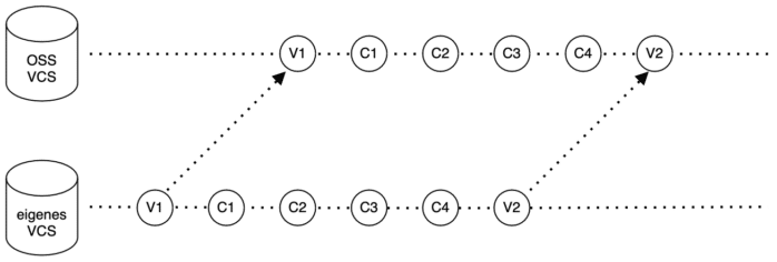 Änderungshistorie bei Multiple Origin Veröffentlichung