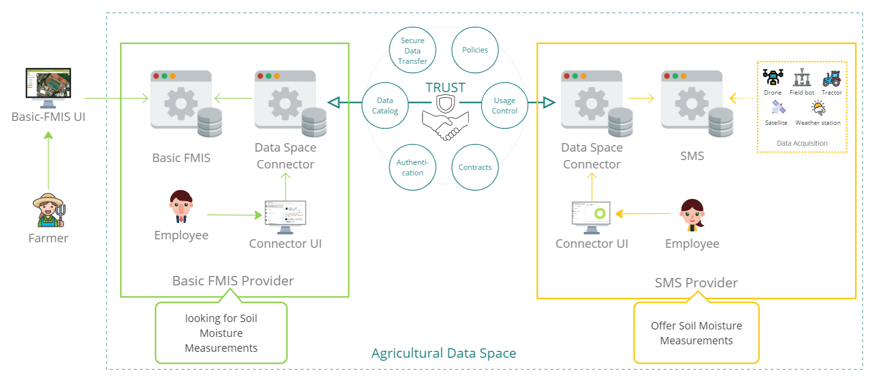 Figure 1: Agricultural Data Spaces – Use Case