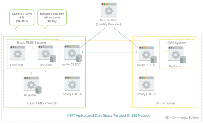Figure 2: Agricultural Data Space testbed at IESE