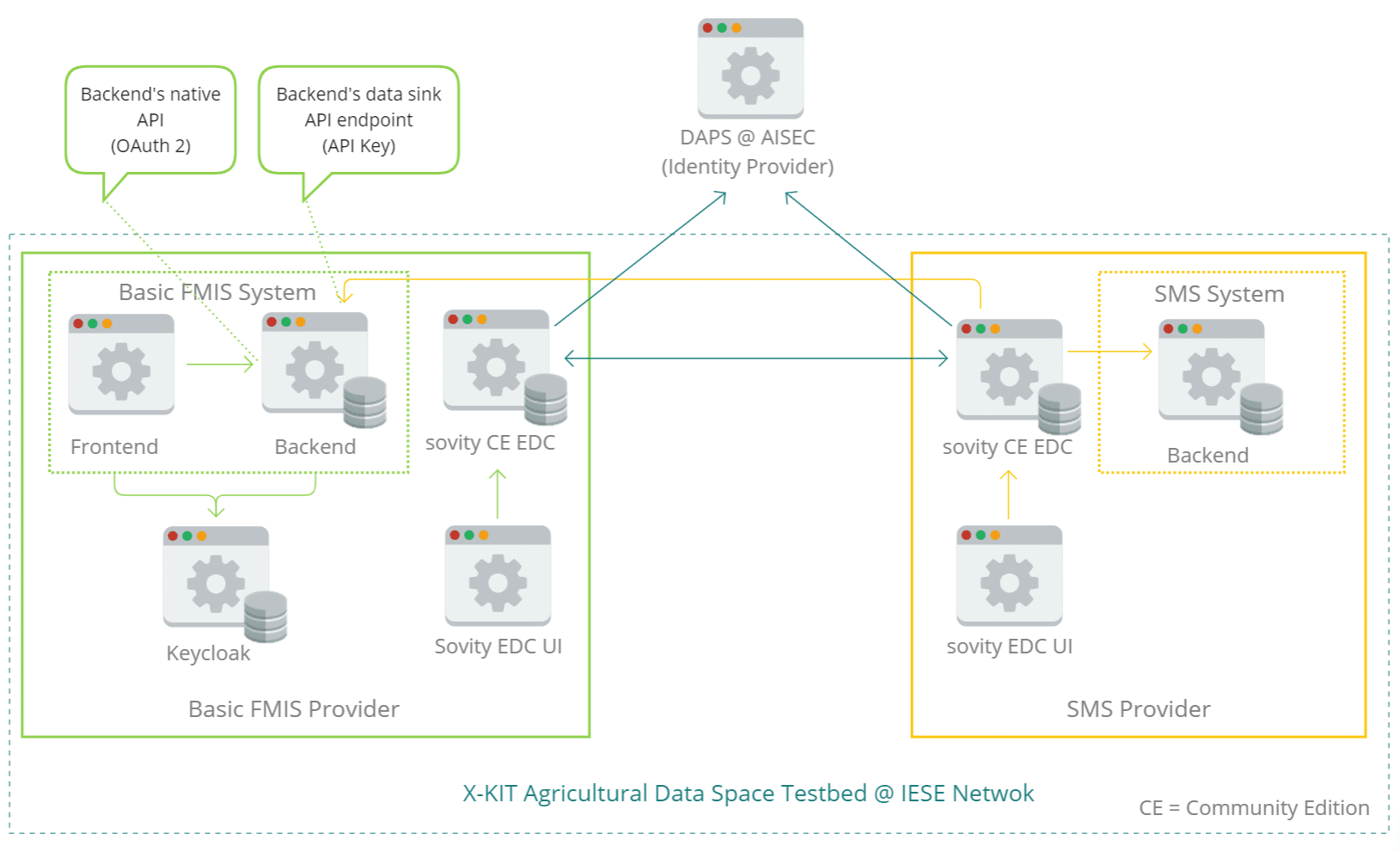 Figure 2: Agricultural Data Space testbed at IESE