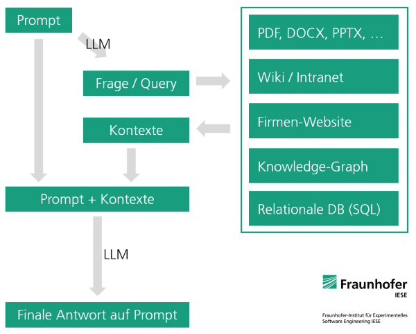 Infografik: Wie funktioniert Retrieval Augmented Generation (RAG)? Es ergänzt das Generieren eines Large Language Models (LLM) durch eine gute Suche, z.B. in einer Dokumentensammlung, in einer Datenbank oder in einem Knowledge Graph.