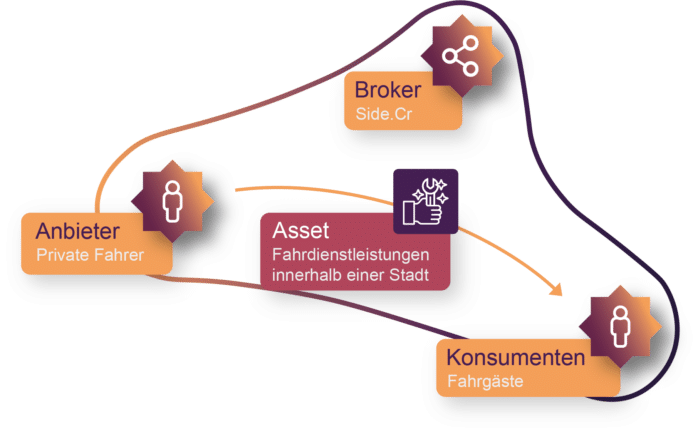 Gescheitertes Digitales Ökosysteme von Sidecar