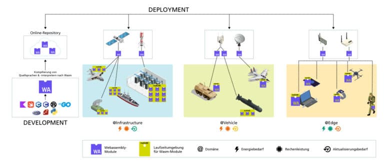 WebAssembly: Die Grundlagen von Wasm - Blog des Fraunhofer IESE