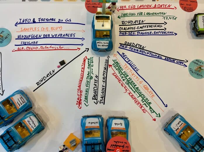 Neighborhood Diagnostic Workshop für ein digitales Gesundheitsökosystem: Erarbeitete Service Map