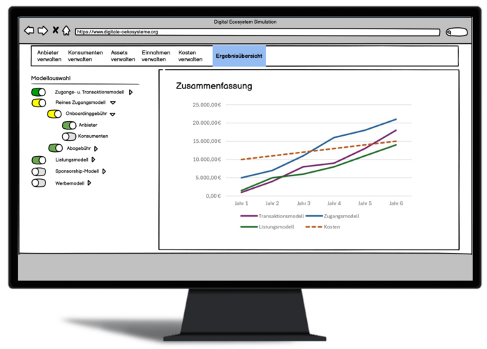 Erfolgsfaktoren Digitaler Ökosysteme: Simulation für Digitale Ökosysteme und das jeweils zugehörige Geschäftsmodell
