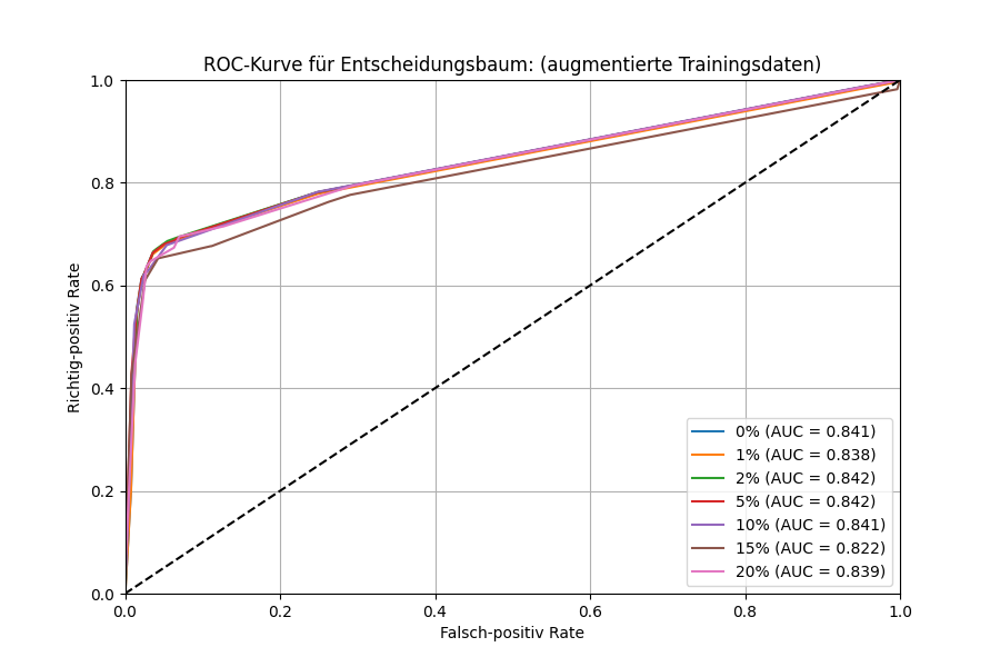 ROC-Kurve für augmentierte Datenqualitätsmängel für den Entscheidungsbaum.