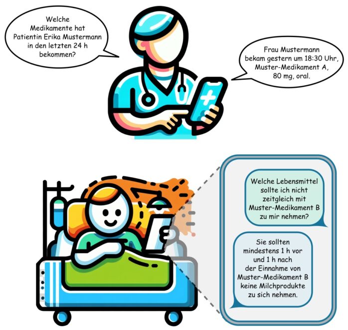 LLMs im Gesundheitswesen: Mithilfe von LLM-basierten Systemen kann der Informationsfluss in Krankenhäusern verbessert werden. Eine behandelnde Person fragt Informationen zur Medikation einer Patientin mithilfe eines Sprachassistenten ab. Eine Person in Behandlung fragt Informationen zu Wechselwirkungen der eigenen Medikation mit Lebensmitteln ab.