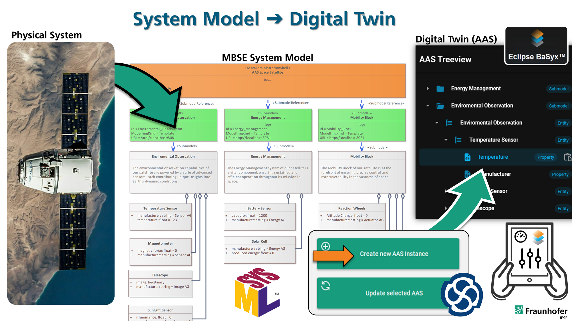 Flowchart eines nützlichen SmartFunction-Beispiels: automatische Generierung Digitaler Zwillinge (Digital Twins) auf Basis bestehender MBSE-Modelle