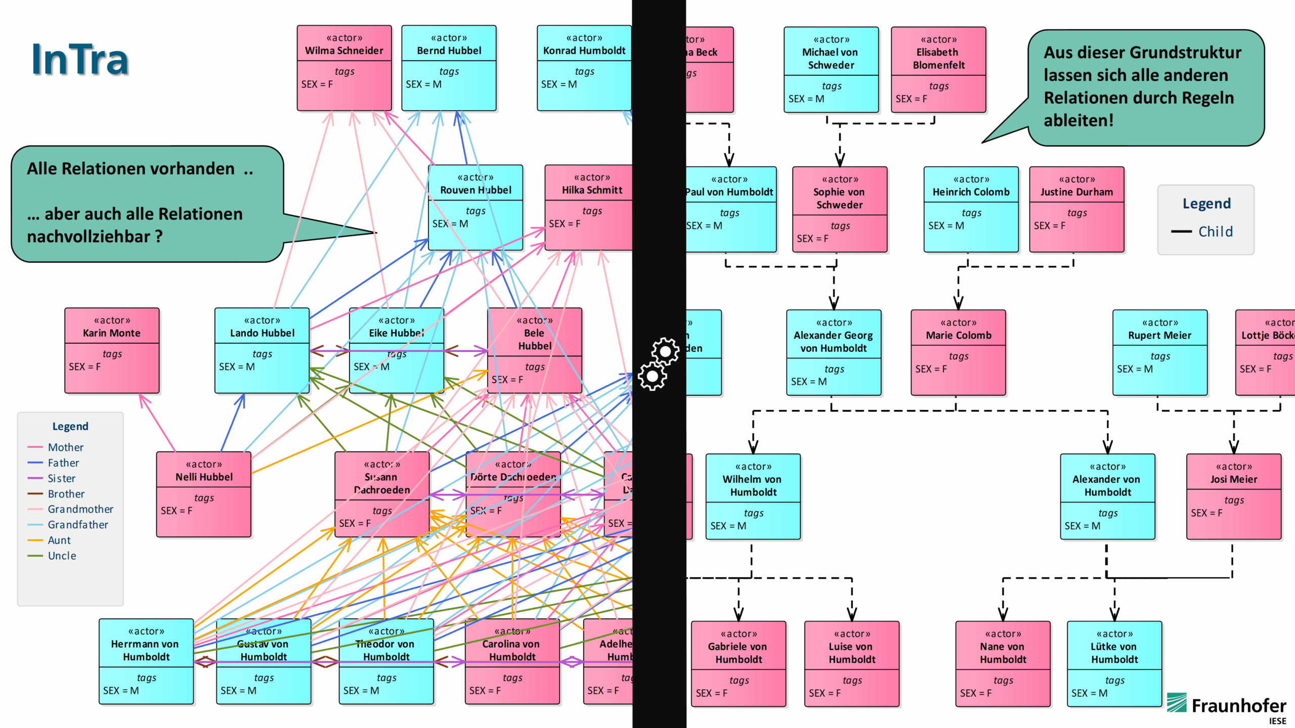 Schaubild: SmartFunction InTra reduziert die Komplexität von Systemmodellen durch regelbasierte Interaktionsmuster hier am Beispiel eines Stammbaums