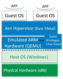 Hypervisor Validation for SDVs: This diagram illustrates the complete emulation stack, showing how the Xen Hypervisor runs on emulated ARM hardware (QEMU) on top of a standard Windows host, effectively decoupling development from the physical NXP hardware.