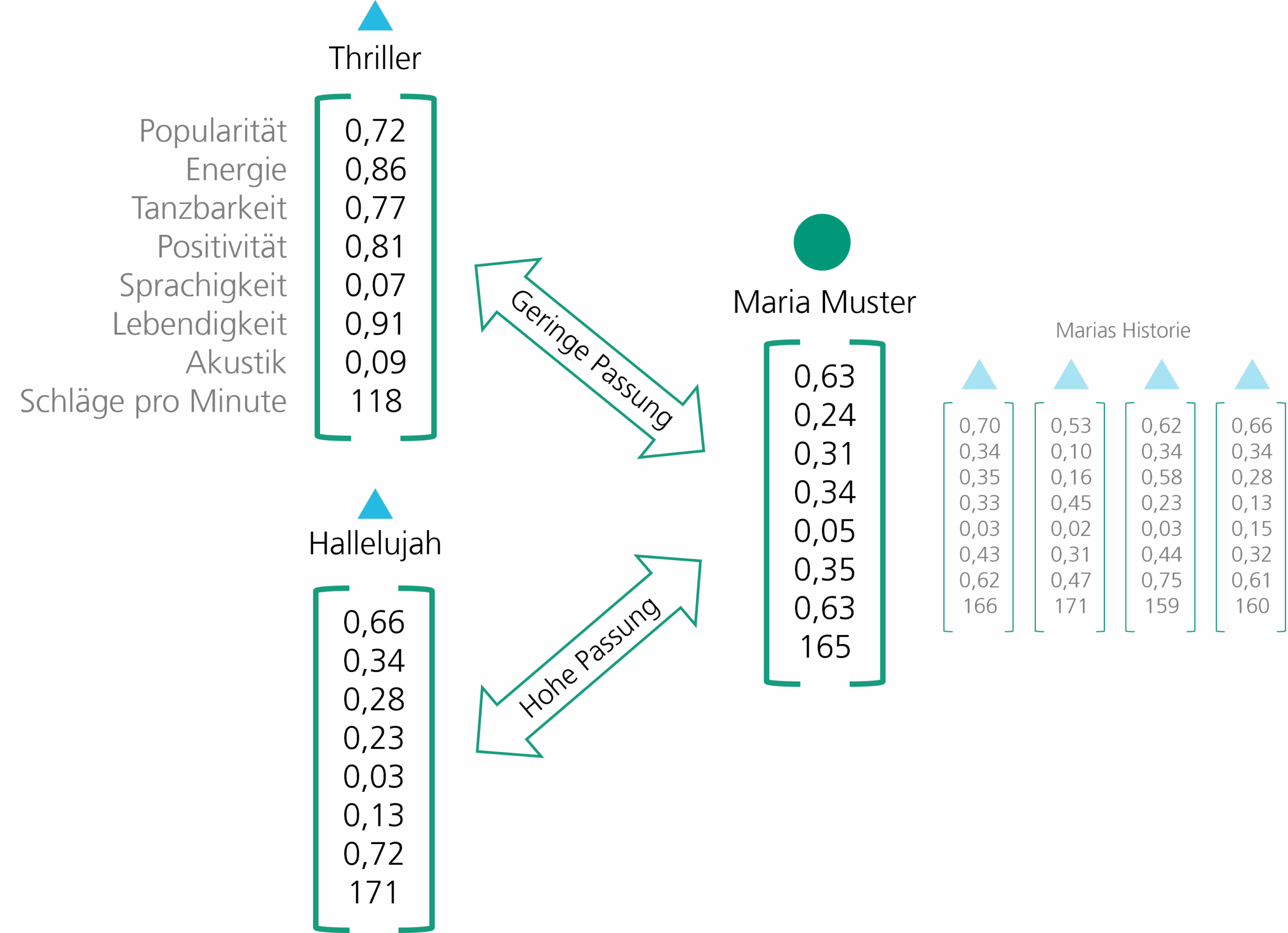 Das Bild zeigt Vektoren zweier Musikstücke (Hallelujah und Thriller) zu den Attributen Popularität, Energie, Tanzbarkeit, Positivität und anderen Eigenschaften, die einen Wert zwischen 0 und 1 erhalten. Eine Person Maria Muster hat ebenso einen Vektor, der sich aus einer Historie zusammengesetzt hat. Der Vektor von Maria passt gut zu Hallelujah und schlecht zu Thriller.