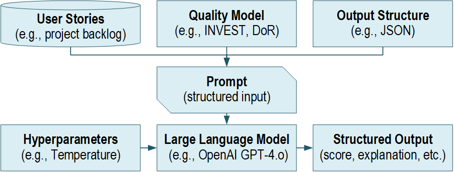 Workflow zur LLM-basierten Überprüfung von User Stories, bei dem User Stories mit einem Qualitätsmodell und strukturierter Ausgabe bewertet werden
