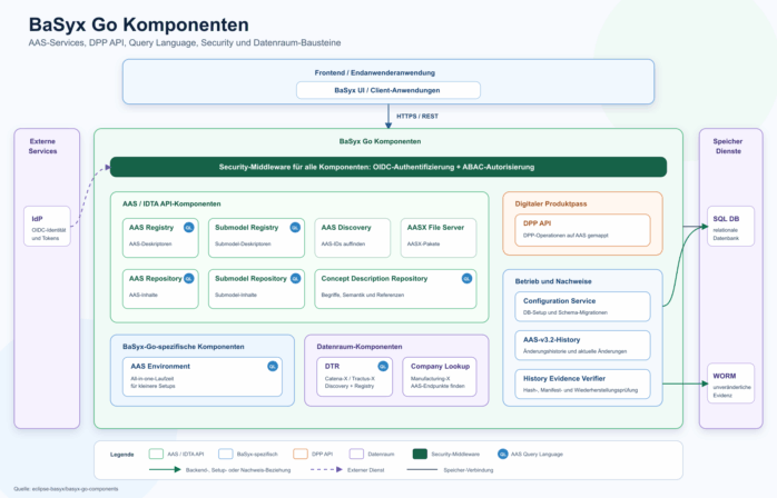 Architektur-Diagramm zu BaSyx Go: Brücke zwischen regulatorischen Anforderungen (NIS2, ESPR/DPP), den technischen Middleware-Komponenten, den implementierten Sicherheitskontrollen und der verbleibenden Betreiberverantwortung.