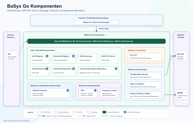 BaSyx Go Release 1: Open-Source-Architektur für Verwaltungsschale ...