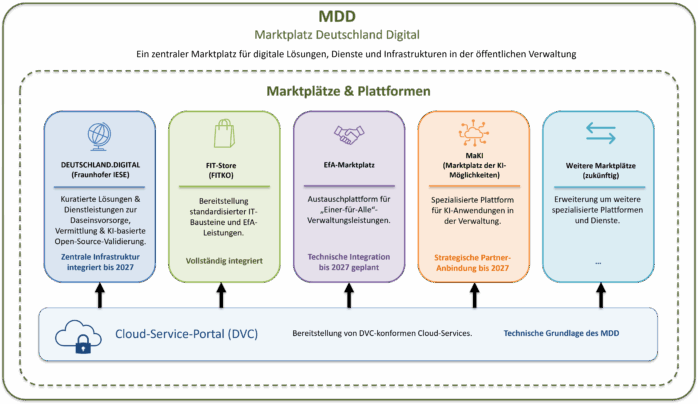 Plattform-Ökosystem für die Verwaltungsdigitalisierung: Der Marktplatz Deutschland Digital (MDD) bündelt dezentrale IT-Komponenten und Online-Marktplätze auf der technischen Basis des Cloud-Service-Portals (DVC)