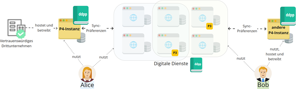 Übersicht des Webprotokolls