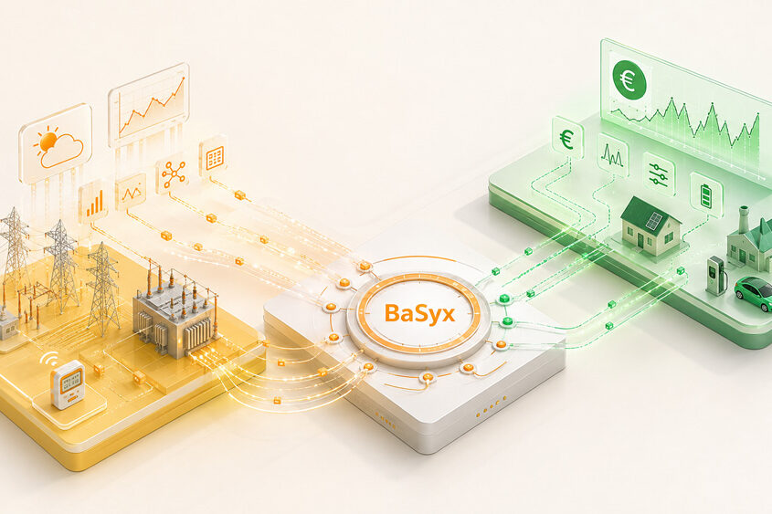 Eine Infografik illustriert den Datenfluss der Eclipse BaSyx Middleware im DynaNet-Projekt. Von einem gelben Datenbereich links, der Strommasten, ein Umspannwerk, Wetterdaten und Stromlastgraphen zeigt, führen orangefarbene Datenströme zu einem zentralen, kreisförmigen BaSyx-Datenhub. Von diesem Hub aus fließen grüne Datenströme zu einem rechten, grünen Bereich, der ein modernisiertes Wohnhaus mit Solarpanels, eine Fabrik, eine Ladesäule mit Elektroauto sowie Preissignale mit Euro-Symbolen und Graphen zeigt. Die Infografik visualisiert, wie BaSyx lokale Netzdaten in netzdienliche Preissignale für Endverbraucher und Industrie übersetzt, um das Verteilnetz zu stabilisieren.