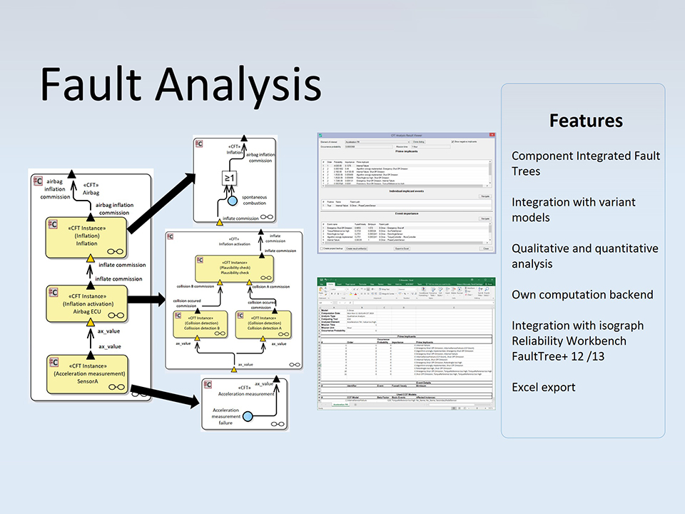 Grafik safeTbox - Fault Analysis, Fraunhofer IESE