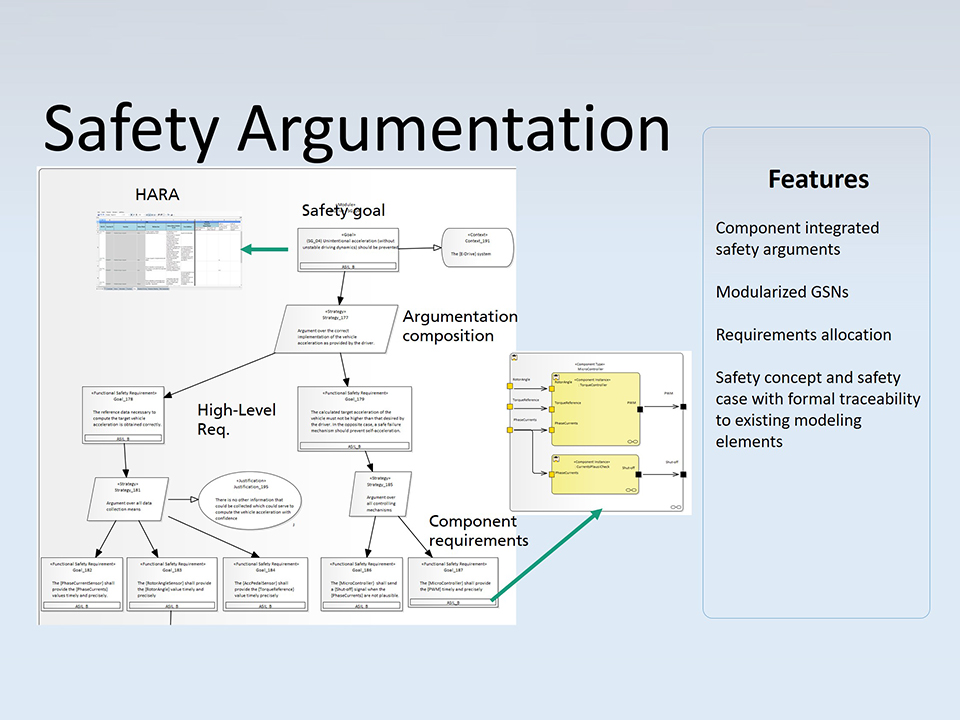 Graphic safeTbox: Safety Argumentation, Fraunhofer IESE