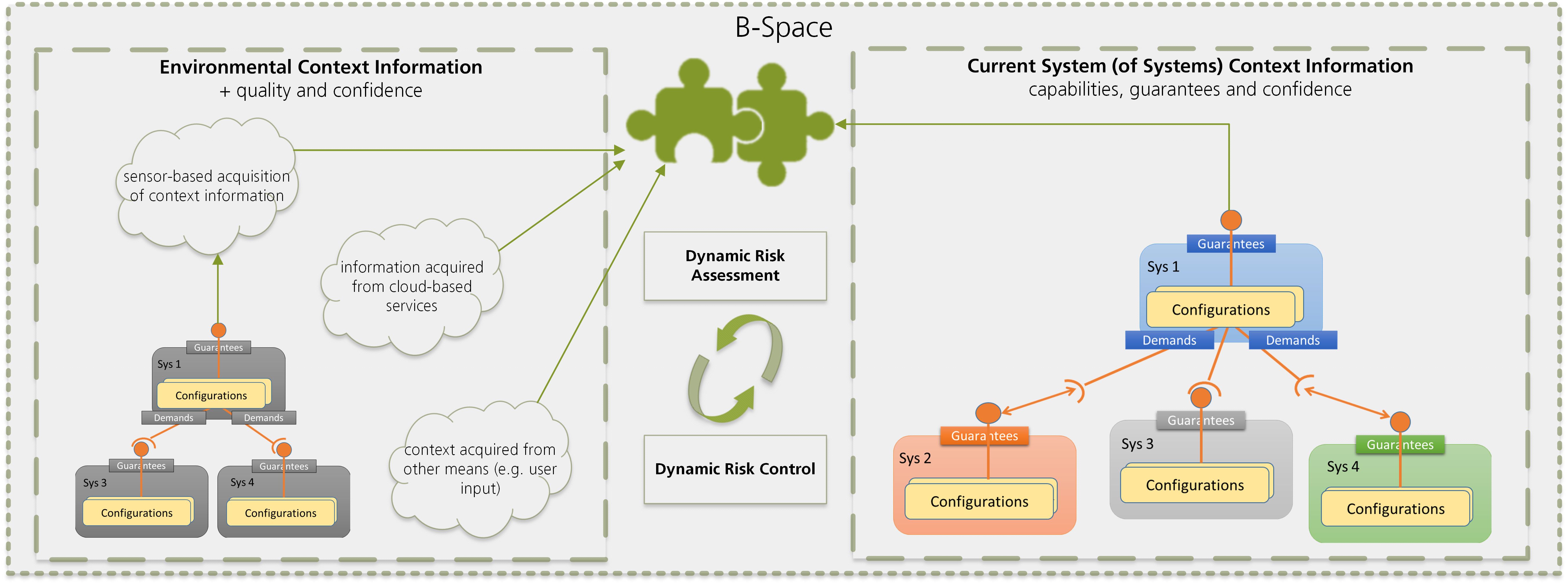 Dynamic Risk Management, Fraunhofer IESE