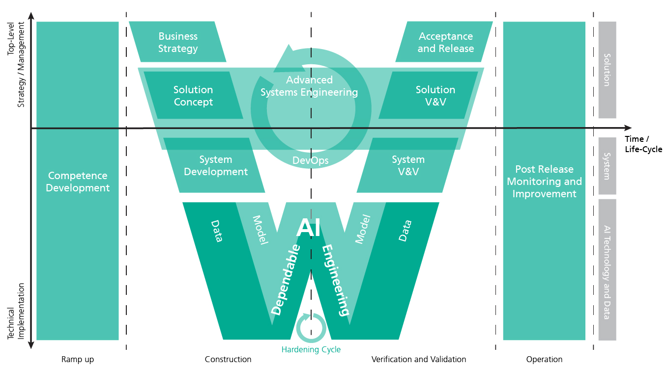  Grafik Übersicht über die Prozessbereiche bei der Entwicklung eines Dependable-AI-Systems (W-Modell)- Fraunhofer IESE