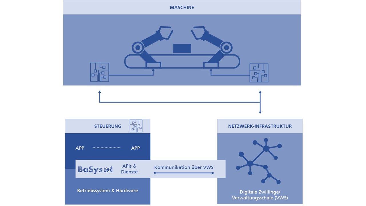 BaSys 4.0 für Industrie 4.0, Fraunhofer IESE