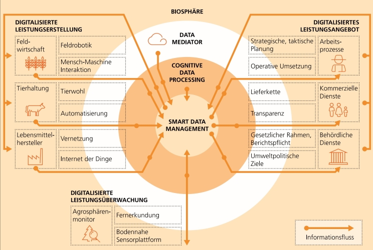 Lösungskern Digitalisierung – Agricultural Data Space, Fraunhofer IESE 