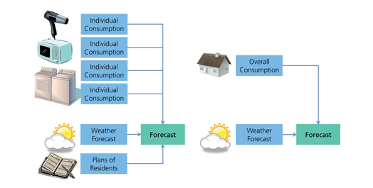 Referenzprojekt: Smart Energy Forecast, Fraunhofer IESE