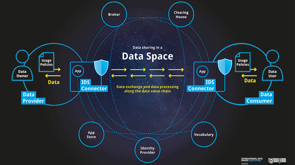 Referenzprojekt: International Data Spaces, Fraunhofer IESE