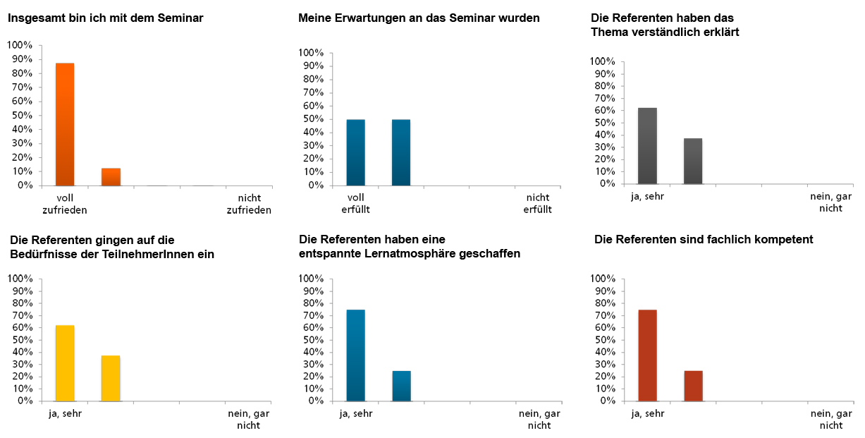 Teilnehmerfeedback Seminar Software Architektur