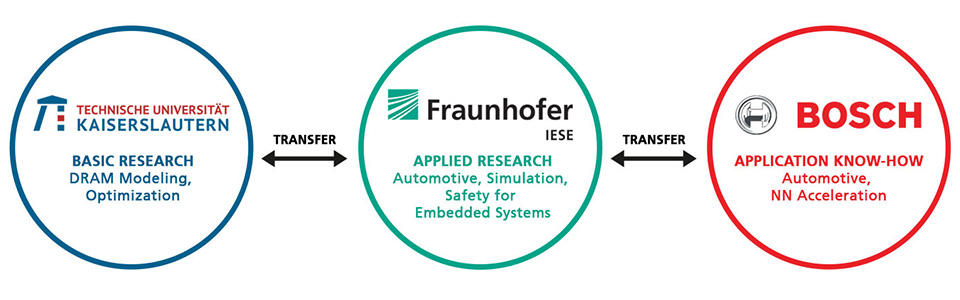Fraunhofer IESE - Memtonomy Autonome Systeme Projektpartner Transfer