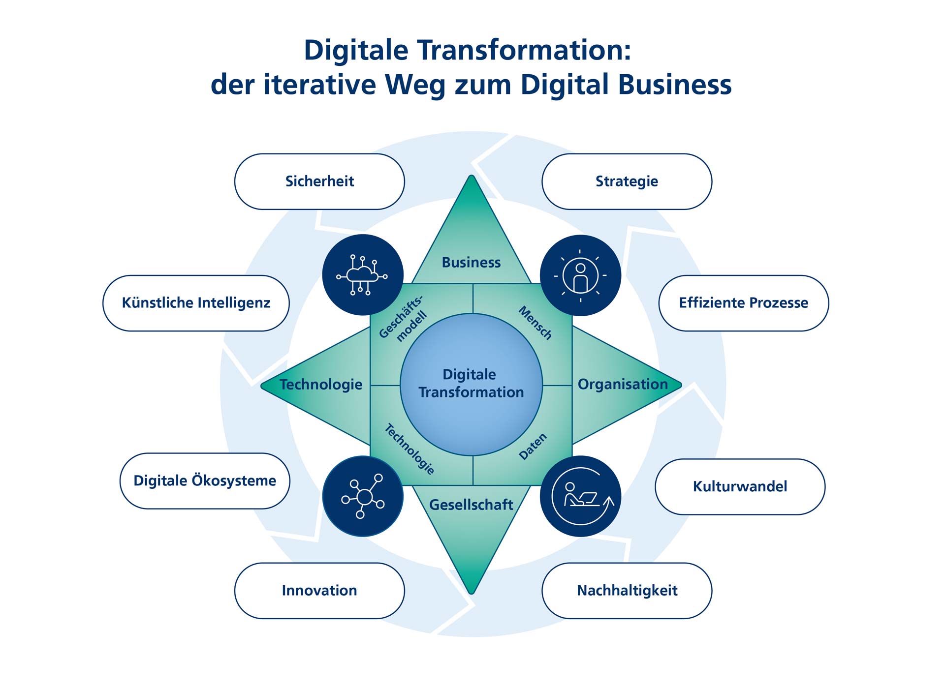 digitale transformation, digitalisierung, digital business, digitales geschäftsmodell