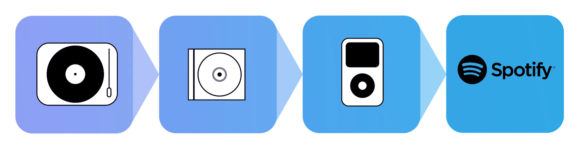 Digitale Transformation, Spotify, Digitales Ökosystem, Fraunhofer IESE