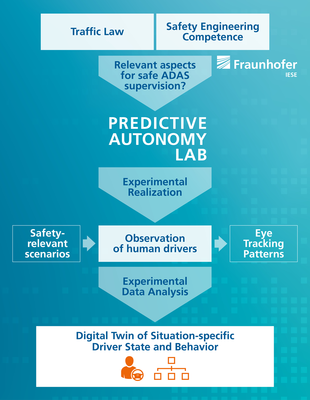 PAL Predictive Autonomy Lab