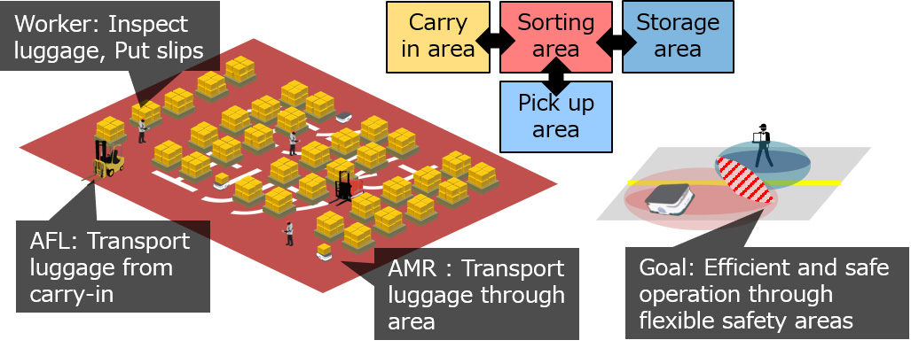 Safety Assurance of autonomous mobile robots in smart logistics applications, Fraunhofer IESE