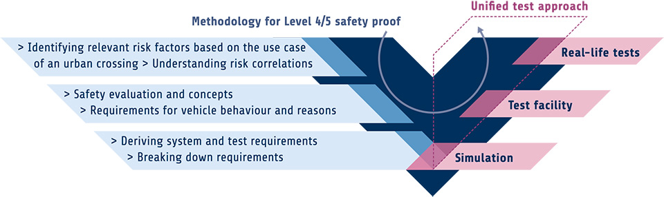 Reference project: V&V Methoden, Fraunhofer IESE